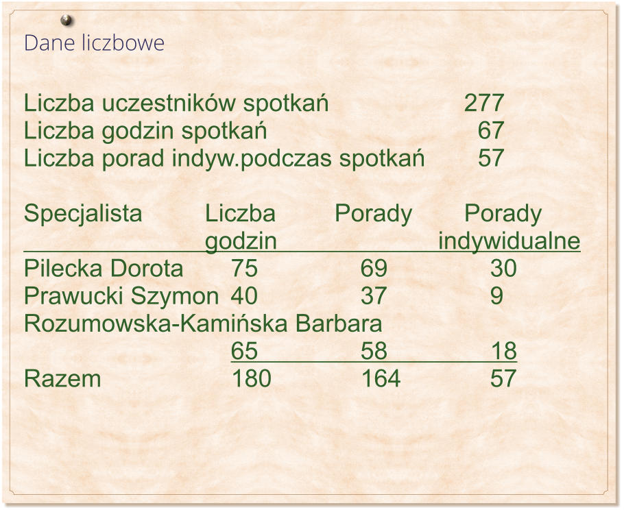 Dane liczbowe                                                                             Liczba uczestnikw spotkań						277 Liczba godzin spotkań								  67 Liczba porad indyw.podczas spotkań		  57  Specjalista			Liczba  		Porady		Porady 							godzin							indywidualne Pilecka Dorota		75				69				30 Prawucki Szymon	40				37				9 Rozumowska-Kamińska Barbara	 65				58				18 Razem					180				164				57