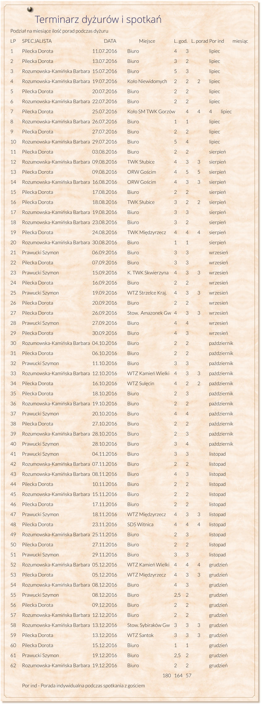 Terminarz dyżurw i spotkań Podział na miesiące ilość porad podczas dyżuru							 LP	SPECJALISTA					DATA		Miejsce		L. god.    L. porad Por ind	miesiąc 1	Pilecka Dorota				11.07.2016	Biuro				4	3		lipiec 2	Pilecka Dorota				13.07.2016	Biuro				3	2		lipiec 3	Rozumowska-Kamińska Barbara	15.07.2016	Biuro				5	3		lipiec 4	Rozumowska-Kamińska Barbara	19.07.2016	Koło Niewidomych	2	2	2	lipiec 5	Pilecka Dorota				20.07.2016	Biuro				2	2		lipiec 6	Rozumowska-Kamińska Barbara	22.07.2016	Biuro				2	2		lipiec 7	Pilecka Dorota				25.07.2016	Koło SM TWK Gorzw	4	4	4	lipiec 8	Rozumowska-Kamińska Barbara	26.07.2016	Biuro				1	1		lipiec 9	Pilecka Dorota				27.07.2016	Biuro				2	2		lipiec 10	Rozumowska-Kamińska Barbara	29.07.2016	Biuro				5	4		lipiec 11	Pilecka Dorota				03.08.2016	Biuro				2	2		sierpień 12	Rozumowska-Kamińska Barbara	09.08.2016	TWK Słubice		4	3	3	sierpień 13	Pilecka Dorota				09.08.2016	ORW Gościm		4	5	5	sierpień 14	Rozumowska-Kamińska Barbara	16.08.2016	ORW Gościm		4	3	3	sierpień 15	Pilecka Dorota				17.08.2016	Biuro				2	2		sierpień 16	Pilecka Dorota				18.08.2016	TWK Słubice		3	2	2	sierpień 17	Rozumowska-Kamińska Barbara	19.08.2016	Biuro				3	3		sierpień 18	Rozumowska-Kamińska Barbara	23.08.2016	Biuro				3	2		sierpień 19	Pilecka Dorota				24.08.2016	TWK Międzyrzecz	4	4	4	sierpień 20	Rozumowska-Kamińska Barbara	30.08.2016	Biuro				1	1		sierpień 21	Prawucki Szymon			06.09.2016	Biuro				3	3		wrzesień 22	Pilecka Dorota				07.09.2016	Biuro				3	3		wrzesień 23	Prawucki Szymon			15.09.2016	K. TWK Skwierzyna	4	3	3	wrzesień 24	Pilecka Dorota				16.09.2016	Biuro				2	2		wrzesień 25	Prawucki Szymon			19.09.2016	WTZ Strzelce Kraj.	4	3	3	wrzesień 26	Pilecka Dorota				20.09.2016	Biuro				2	2		wrzesień 27	Pilecka Dorota				26.09.2016	Stow.  Amazonek Gw	4	3	3	wrzesień 28	Prawucki Szymon			27.09.2016	Biuro				4	4		wrzesień 29	Pilecka Dorota				30.09.2016	Biuro				4	3		wrzesień 30	Rozumowska-Kamińska Barbara	04.10.2016	Biuro				2	2		październik 31	Pilecka Dorota				06.10.2016	Biuro				2	2		październik 32	Prawucki Szymon			11.10.2016	Biuro				3	3		październik 33	Rozumowska-Kamińska Barbara	12.10.2016	WTZ Kamień Wielki	4	3	3	październik 34	Pilecka Dorota				16.10.2016	WTZ Sulęcin		4	2	2	październik 35	Pilecka Dorota				18.10.2016	Biuro				2	3		październik 36	Rozumowska-Kamińska Barbara	19.10.2016	Biuro				2	2		październik 37	Prawucki Szymon			20.10.2016	Biuro				4	4		październik 38	Pilecka Dorota				27.10.2016	Biuro				2	2		październik 39	Rozumowska-Kamińska Barbara	28.10.2016	Biuro				2	3		październik 40	Prawucki Szymon			28.10.2016	Biuro				3	4		październik 41	Prawucki Szymon			04.11.2016	Biuro				3	3		listopad 42	Rozumowska-Kamińska Barbara	07.11.2016	Biuro				2	2		listopad 43	Rozumowska-Kamińska Barbara	08.11.2016	Biuro				4	3		listopad 44	Pilecka Dorota				10.11.2016	Biuro				2	2		listopad 45	Rozumowska-Kamińska Barbara	15.11.2016	Biuro				2	2		listopad 46	Pilecka Dorota				17.11.2016	Biuro				2	2		listopad 47	Prawucki Szymon			18.11.2016	WTZ Międzyrzecz	4	3	3	listopad 48	Pilecka Dorota				23.11.2016	SDS Witnica		4	4	4	listopad 49	Rozumowska-Kamińska Barbara	25.11.2016	Biuro				2	3		listopad 50	Pilecka Dorota				27.11.2016	Biuro				2	2		listopad 51	Prawucki Szymon			29.11.2016	Biuro				3	3		listopad 52	Rozumowska-Kamińska Barbara	05.12.2016	WTZ Kamień Wielki	4	4	4	grudzień 53	Pilecka Dorota				05.12.2016	WTZ Międzyrzecz	4	3	3	grudzień 54	Rozumowska-Kamińska Barbara	08.12.2016	Biuro				4	3		grudzień 55	Prawucki Szymon			08.12.2016	Biuro				2,5	2		grudzień 56	Pilecka Dorota				09.12.2016	Biuro				2	2		grudzień 57	Rozumowska-Kamińska Barbara	12.12.2016	Biuro				2	2		grudzień 58	Rozumowska-Kamińska Barbara	13.12.2016	Stow. Sybirakw Gw	3	3	3	grudzień 59	Pilecka Dorota				13.12.2016	WTZ Santok		3	3	3	grudzień 60	Pilecka Dorota				15.12.2016	Biuro				1	1		grudzień 61	Prawucki Szymon			19.12.2016	Biuro				2,5	2		grudzień 62	Rozumowska-Kamińska Barbara	19.12.2016	Biuro				2	2		grudzień 													180	164	57	 	Por ind - Porada indywidualna podczas spotkania z gościem